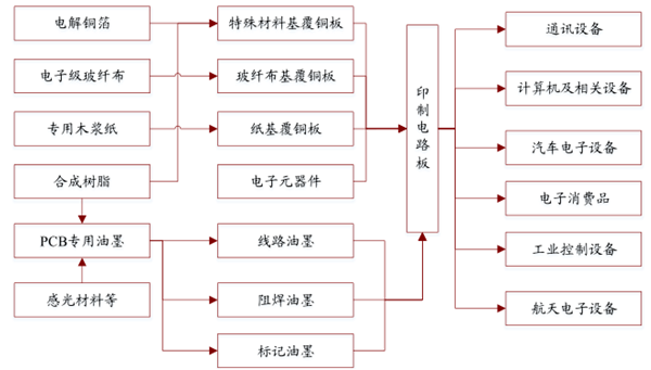 2017年中(zhōng)國PCB專用油墨及LED油墨競争優勢分(fèn)析(xī)