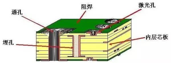 2020PCB的工藝技術發展史